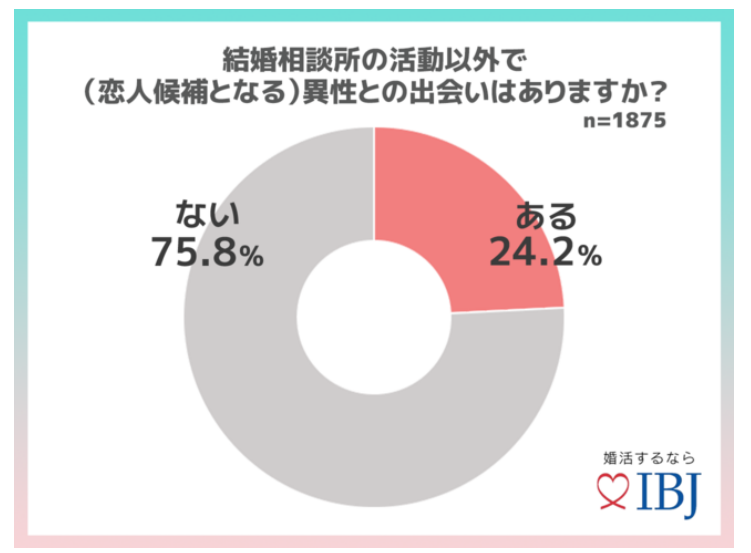 出会いがない男性　7割